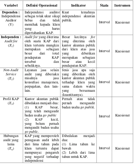 Tabel 3.3 Definisi Operasional dan Pengukuran Variabel 