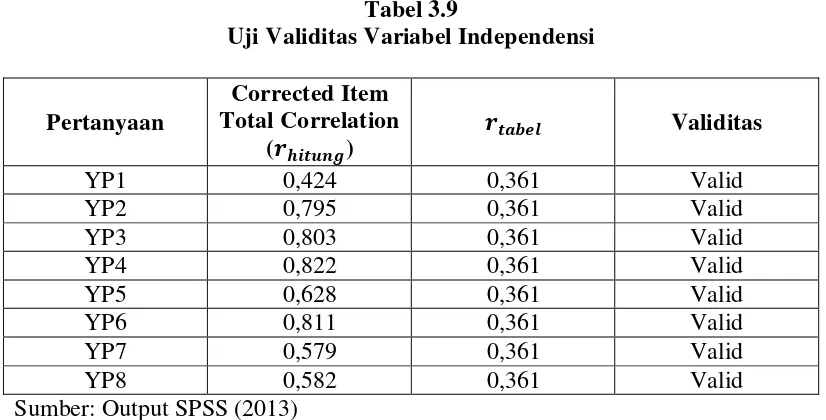 Tabel 3.9 Uji Validitas Variabel Independensi 
