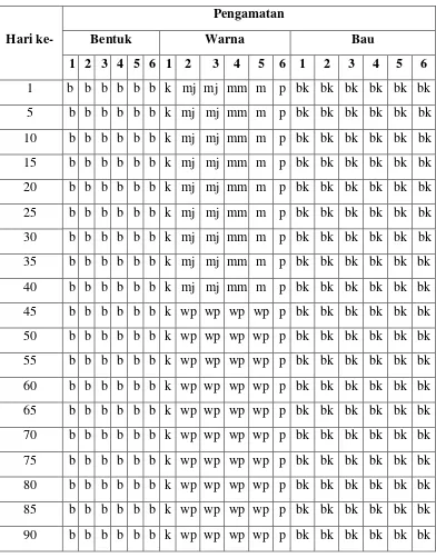 Tabel 4.6 Hasil uji stabilitas pewarna pipidari ekstrak bunga kecombrang 
