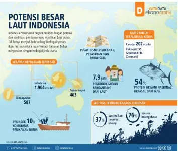 Gambar 1.1 Potensi Besar Laut Indonesia 