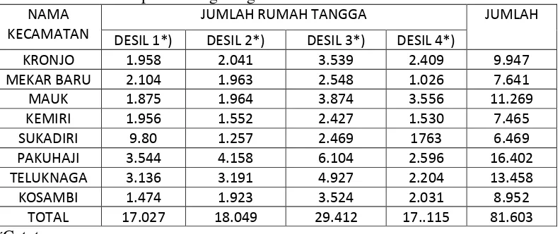 Tabel 1.1 Data Klasifikasi Rumah Tangga Miskin Kecamatan Pesisir 