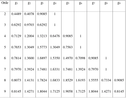 Tabel 2.1 Elemen untuk chebyshev dengan ripple 0.01 dB[3] 