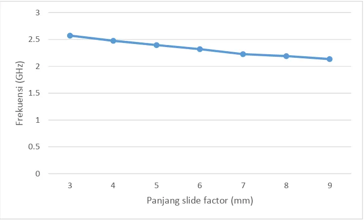 Tabel 3.2 Perubahan slide factor terhadap frekuensi filter 