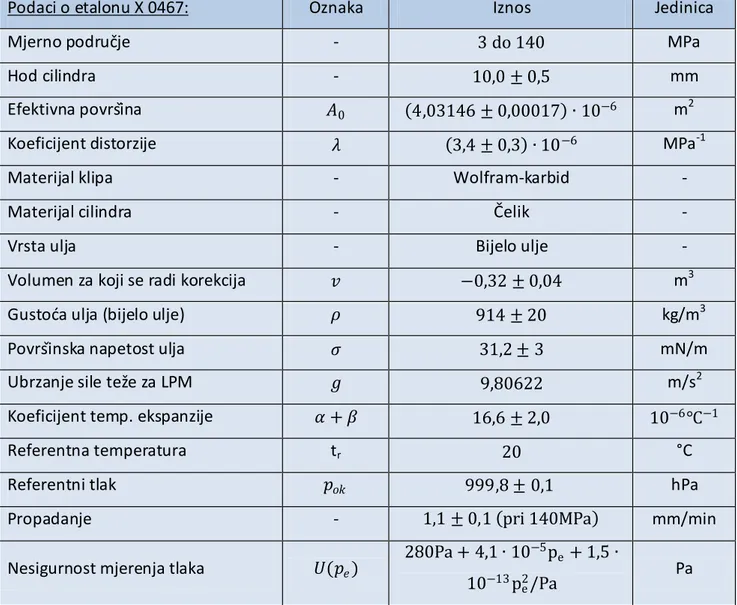 Tablica 1.  Podaci o sklopu klip/cilindar Pressurements „X 0467“ 