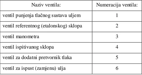 Tablica 5.  Popis i numeracija ventila tlaĉnog sustava 