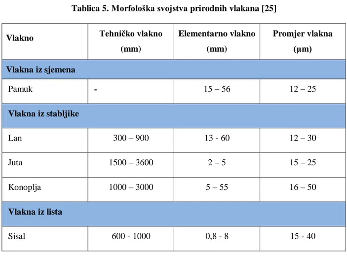 Tablica 5. Morfološka svojstva prirodnih vlakana [25] 