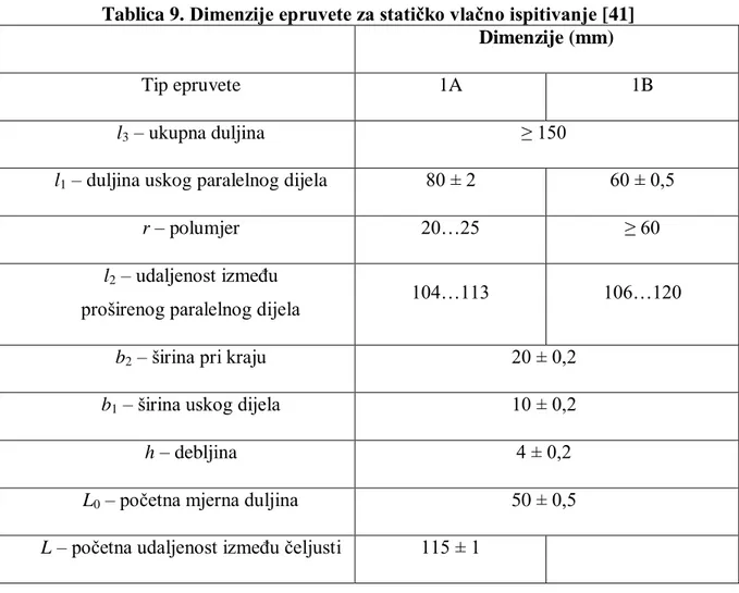 Tablica 9. Dimenzije epruvete za statičko vlačno ispitivanje [41]  Dimenzije (mm) 