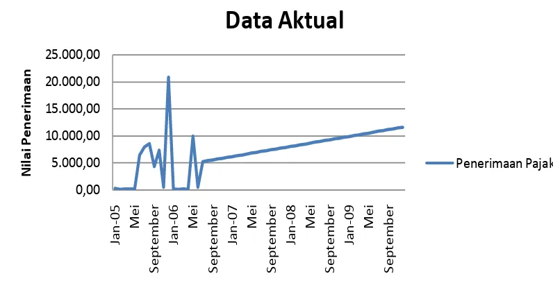 Tabel 4.1 Data Jumlah Nilai Penerimaan pajak di Kabupaten Deli Serdang 