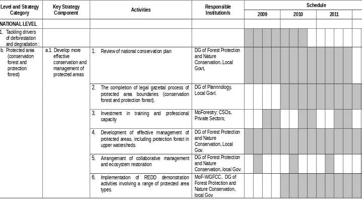 Table 3.  Schedule of Activities for Readiness at the National and Sub-national Level