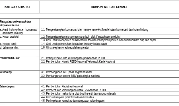 Tabel  2.  Ringkasan Strategi REDD Indonesia3