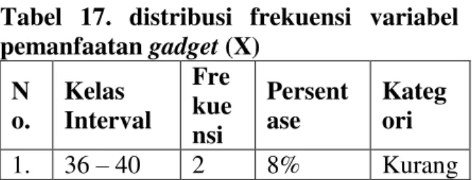 Tabel  17.  distribusi  frekuensi  variabel  pemanfaatan gadget (X)  N o.  Kelas  Interval  Fre kue nsi  Persentase  Kategori  1