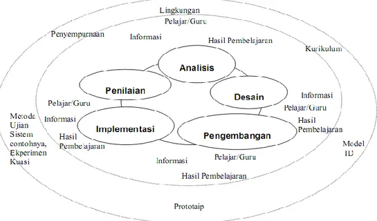 Gambar 2.1 Tahapan penelitian R&amp;D menurut Munir (Munir, 2008) 