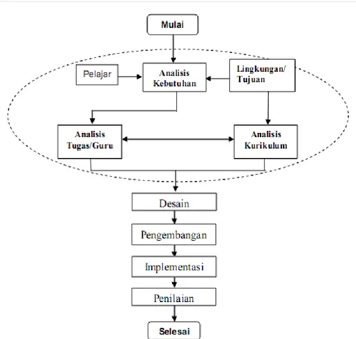Gambar 2.2. Tahap analisis model pengembangan (Munir,2008) 