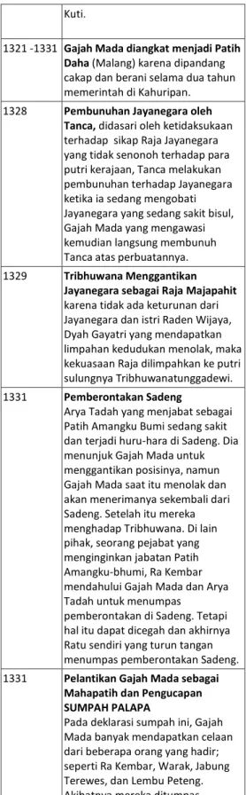 Tabel 1: Kronologis Hidup Gajah Mada  [Sumber: Sumber: Muljana, 2006, 2012; 