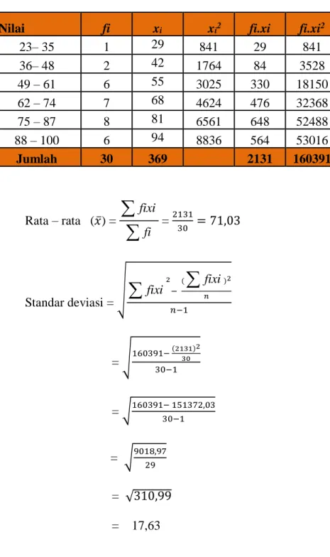 Tabel distribusi frekuensi 