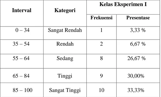 Tabel  distribusi  frekuensi  dan  persentase  setelah  dilakukan  penilaian  unjukkerja terhadap pelajaran matematika kelas VIII (6) MTs Negeri  Model Makassar  sebagai berikut: 