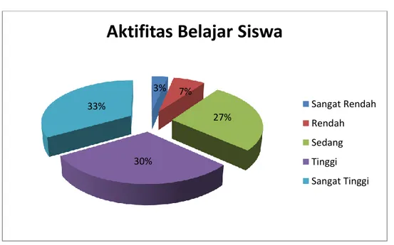 Gambar 4.1 : Gambaran Aktifitas Belajar Siswa Pada Saat dinilai  dengan Menggunakan Penilaian Unjuk Kerja 