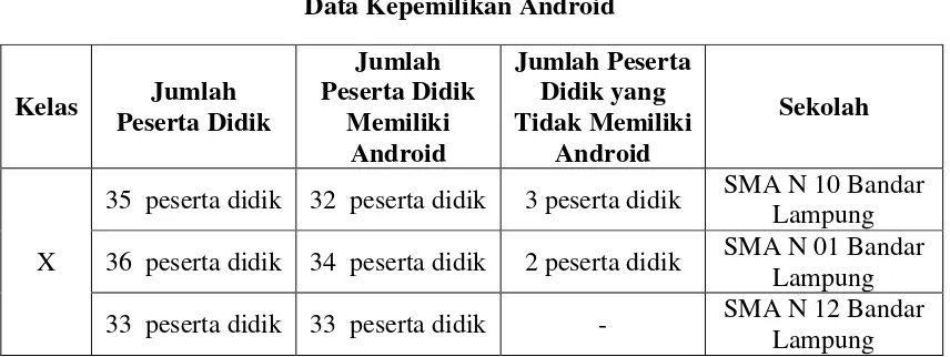 Tabel 1 Data Kepemilikan Android  