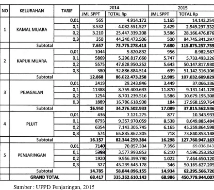 Jumlah SPPT Per Tarif Unit Pelayanan Pajak Daerah PenjaringanTabel 4.2  