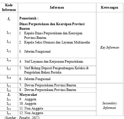 Tabel 3.1 Data Informan Penelitian  