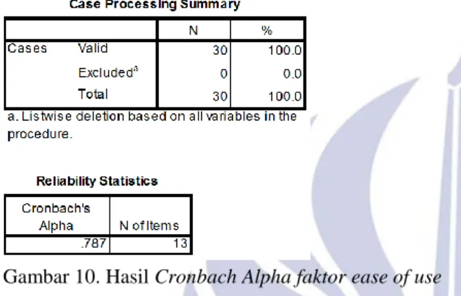 Gambar 10. Hasil Cronbach Alpha faktor ease of use  Hasil  pada  cronbach alpha  pada  faktor  usefulness  adalah  0,751  di  mana  semua  item  pada  faktor  usefulness  dapat  dikatan  relabel  karena  nilai  crnbach  alpha  &gt;  0,700