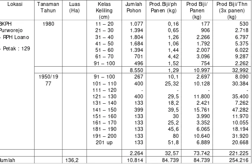 Tabel 2..  Hasil Inventarisasi Tanaman Nyamplung di KPH Kedu Selatan* )