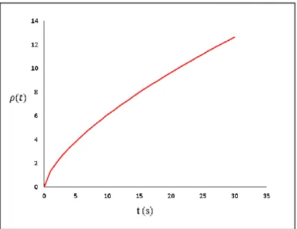 Gambar 1. Plot faktor skala kosmik ρ(t) terhadap waktu untuk kasus 