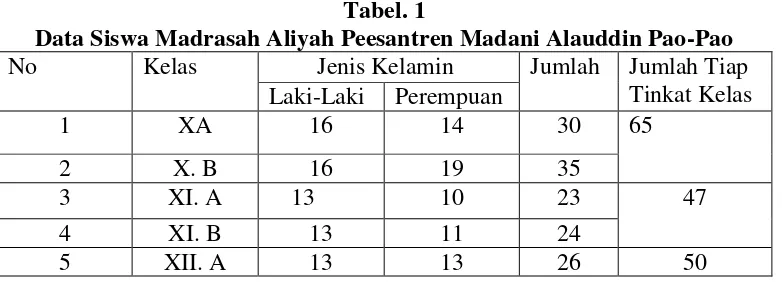 Tabel. 1 Data Siswa Madrasah Aliyah Peesantren Madani Alauddin Pao-Pao 