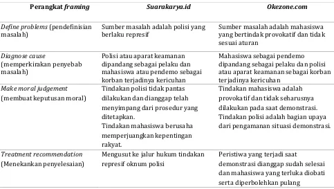 Tabel 2. Ringkasan Perbandingan Frame Berita Suarakarya.id dan Okezone.com 
