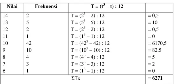 Tabel kerja untuk nilai T pada variabel y  