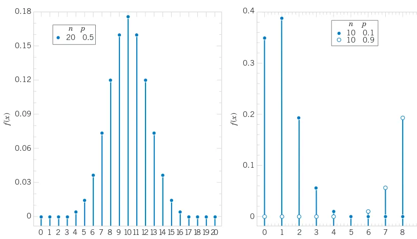 Figure 3-8Binomial distributions for selected values of n and p.