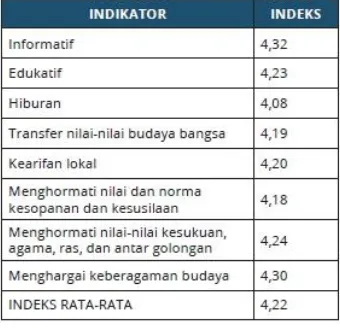 Gambar 2.2 Survei Indeks Kualitas Program Siaran Televisi 