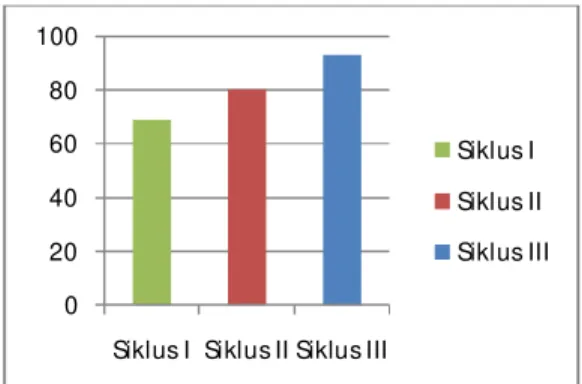 Tabel 1. Aktivitas Guru  Skor yang  didapat  Persentase (%)  SIKLUS I  25  75,75  SIKLUS II  29,5  89,39  SIKLUS III  31,5  95,45 