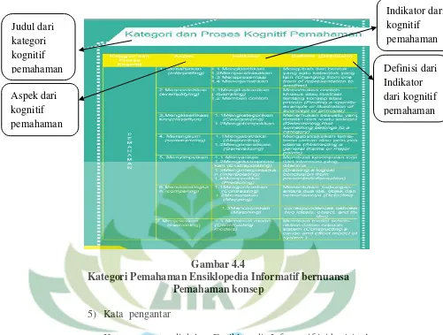 Gambar 4.4 Kategori Pemahaman Ensiklopedia Informatif bernuansa  
