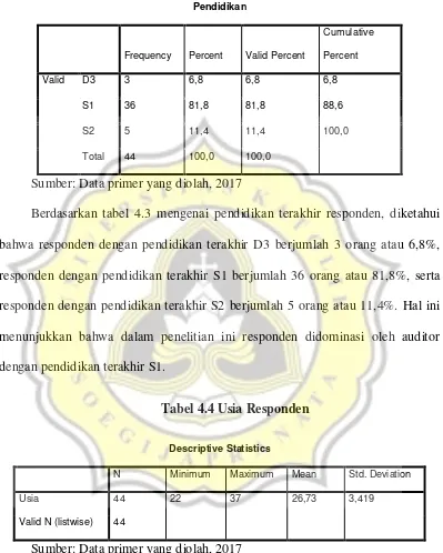 Tabel 4.4 Usia Responden 