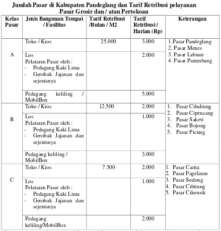 Tabel 1.3 Jumlah Pasar di Kabupaten Pandeglang dan Tarif Retribusi pelayanan 