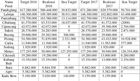 Tabel 1.6 Target Retribusi pelayanan Pasar Pemerintah SeKabupaten Pandeglang Per 