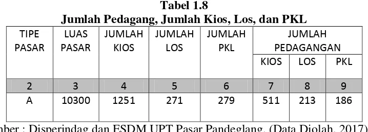 Tabel 1.8 Jumlah Pedagang, Jumlah Kios, Los, dan PKL 
