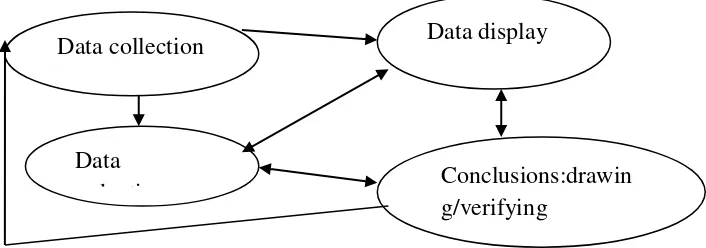 Gambar 3.1 Model interaktif dalam analisis data Menurut Miles and Huberman 
