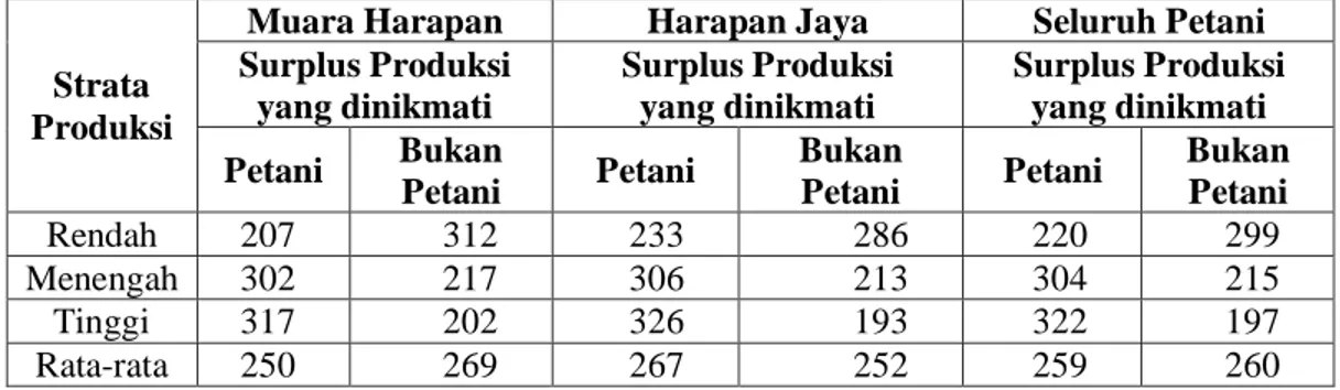 Tabel 2. Surplus Produksi TBS Kelapa Sawit Yang Dinikmati Petani dan Bukan   Petani Sebagai Surplus  Produksi TBS Yang Hilang (Rp Per Kg/Bulan) 