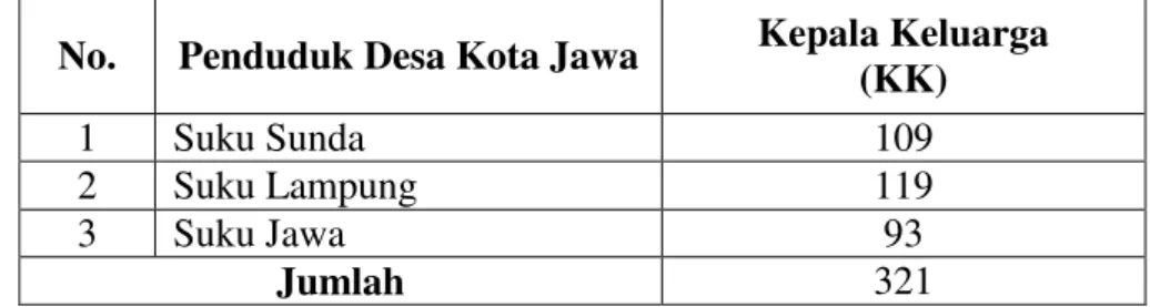 Tabel 1. Daftar Jumlah Kepala Keluarga di Desa Kota Jawa Kecamatan Way Khilau  Kabupaten Pesawaran 