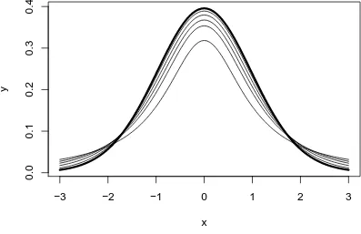 Figure 8.2.1: Student’s t distribution for various degrees of freedom