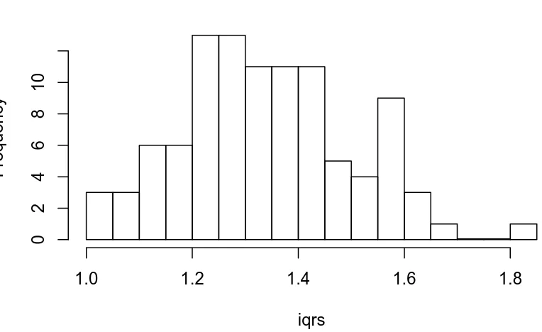 Figure 8.5.1: Plot of simulated IQRs