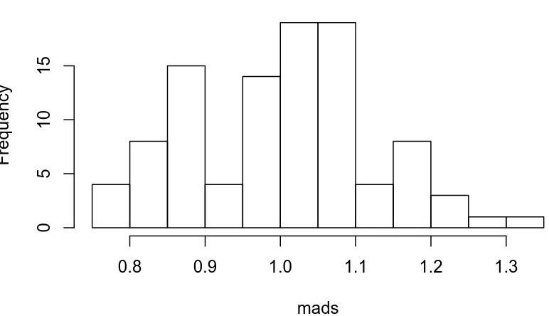 Figure 8.5.2: Plot of simulated MADs