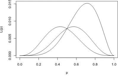 Figure 9.1.2: Assorted likelihood functions for ﬁshing, part two � 