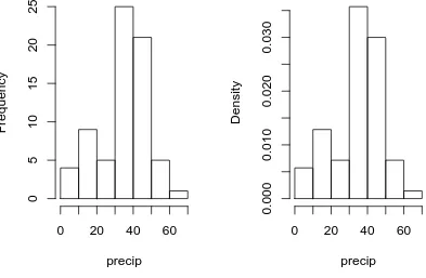 Figure 3.1.2: (Relative) frequency histograms of the precip data