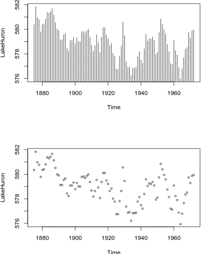 Figure 3.1.4: Index plots of the LakeHuron data