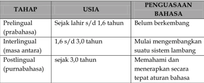 Tabel 3. Tahap-tahap Penguasaan Bahasa pada Anak-anak