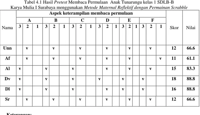 Tabel 4.1 Hasil Pretest Membaca Permulaan  Anak Tunarungu kelas 1 SDLB-B   Karya Mulia I Surabaya menggunakan Metode Maternal Reflektif dengan Permainan Scrabble  