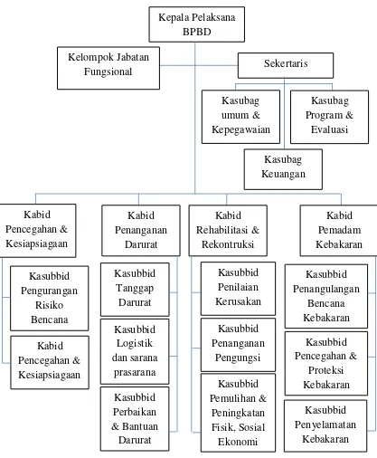 Gambar 4.2 Struktur Organisasi BPBD Kabupaten Serang 